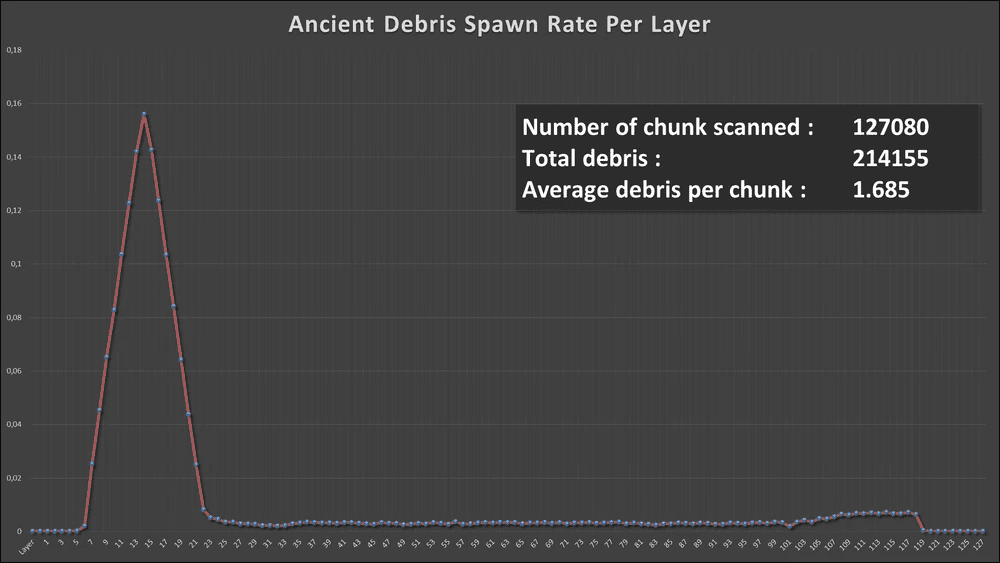 minecraft Ancient debris spawn rate per layer; Y=15 has the most ancient debris. Average only