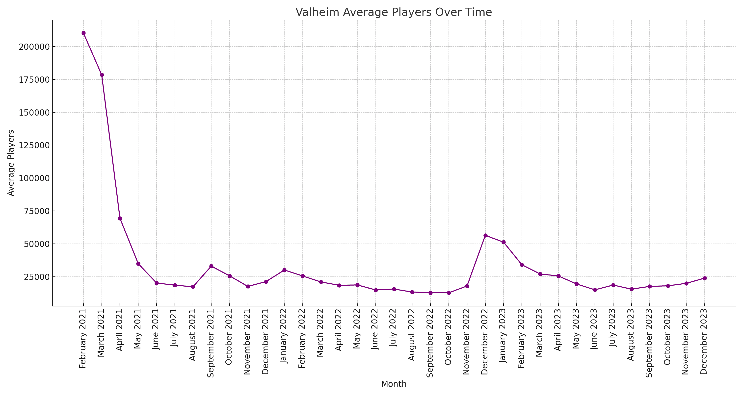 Valheim_Avg_Players_Chart